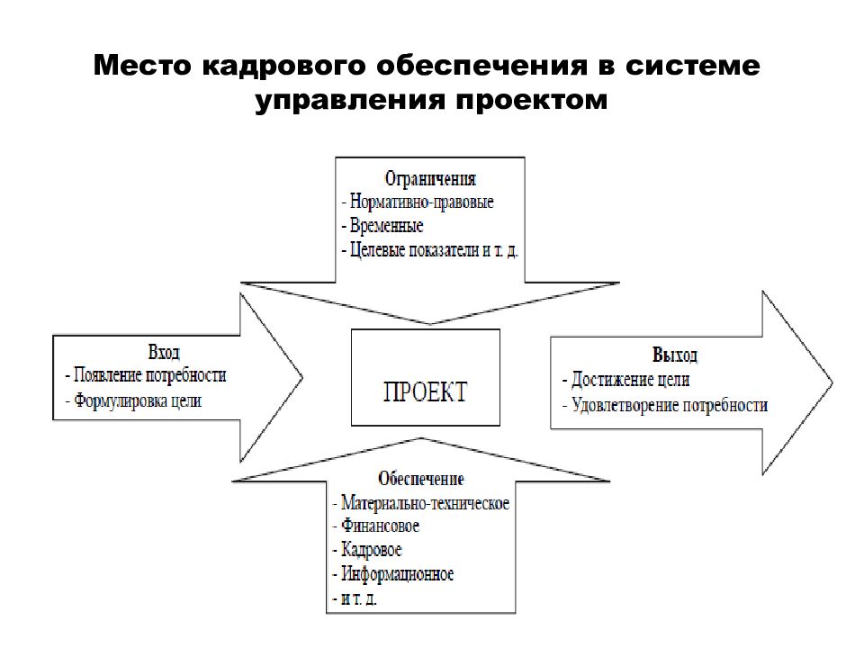 План обеспечения персоналом проекта