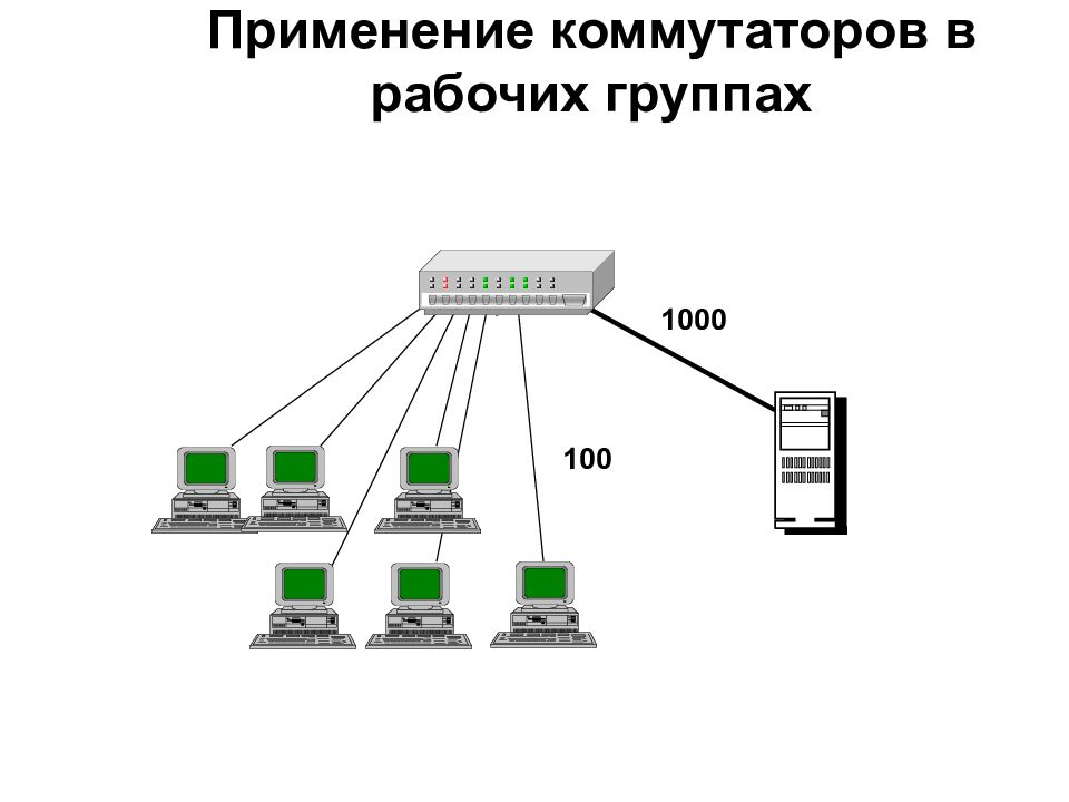 Коммутатор кадр. Коммутатор рабочей группы схема. Коммутатор рабочей группы. Типовые схемы применения коммутаторов в локальных сетях. Уровни управления коммутаторов.