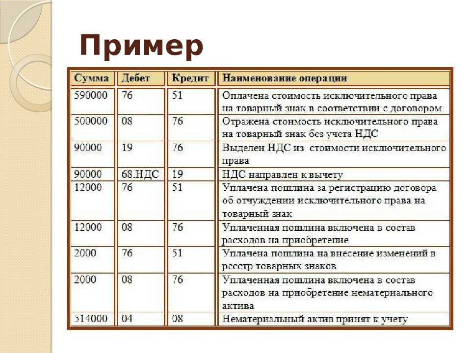 На каком счете учитывается амортизация нематериальных активов при применении упрощенного плана счетов