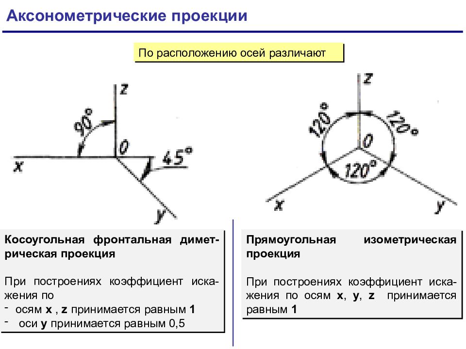 Виды аксонометрических проекций. Аксонометрия диметрия. Аксонометрические оси прямоугольной диметрической проекции. Расположение осей в аксонометрических проекциях. Показатель искажения аксонометрической проекции.