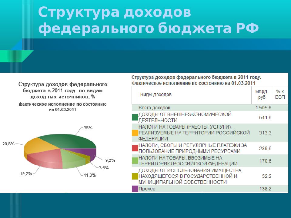 Структура доходов. Структура доходов федерального бюджета. Структура доходов федерального бюджета РФ. Доходы федерального бюджета 2011. Структура доходов бюджета федерального бюджета.