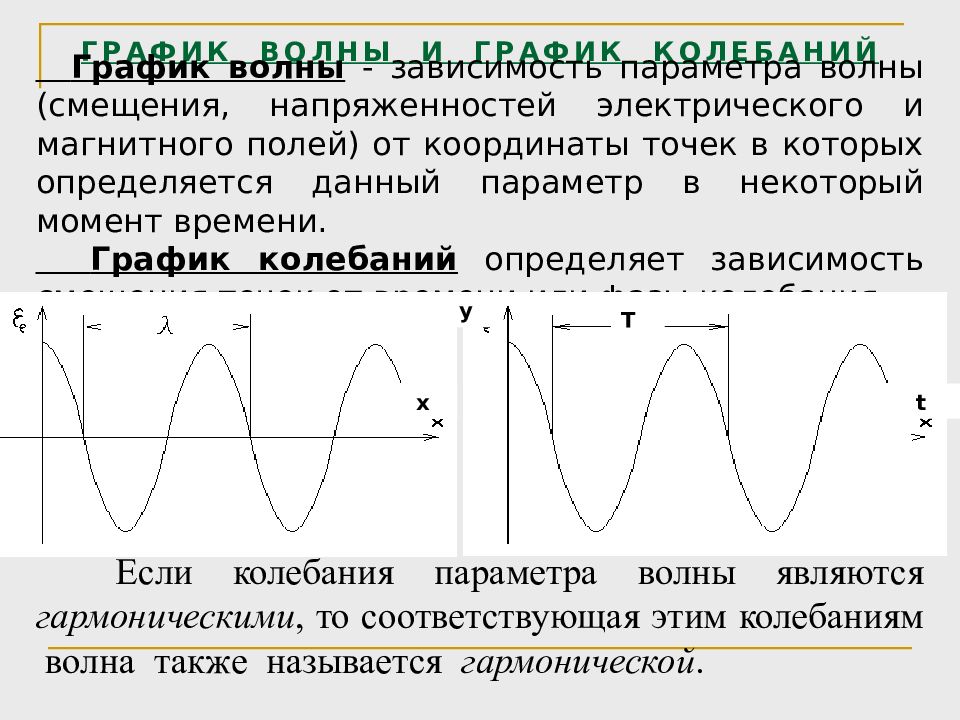 Чем отличаются колебания. Волна на графике как называется. График волны. График колебаний волны. График волны и график колебаний.