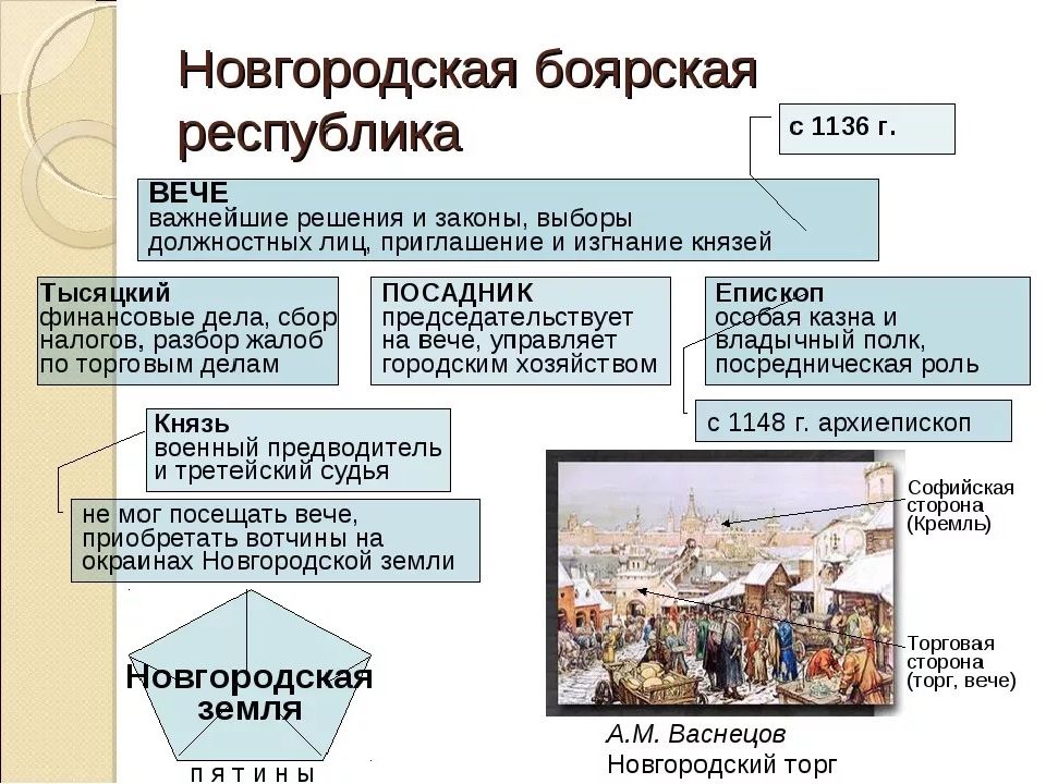 Подготовьте рассказ о новгородском государстве в удельный период по примерному плану