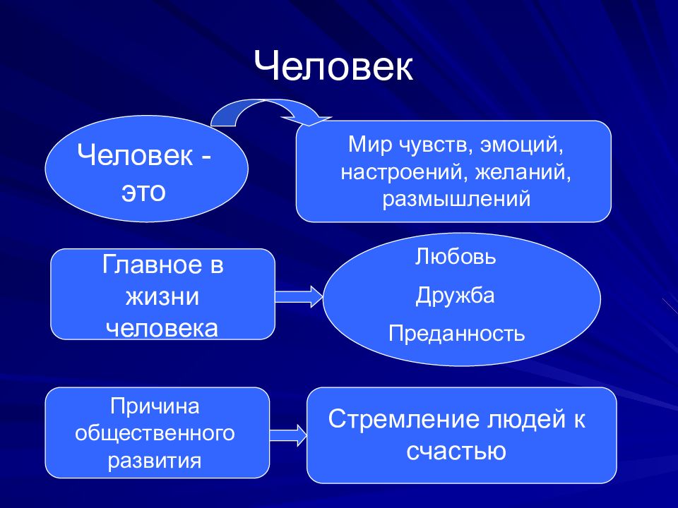 Мир чувств. Урок философии. Мир чувств общество 6 класс значение. Немецкая классическая философия картинки для презентации.