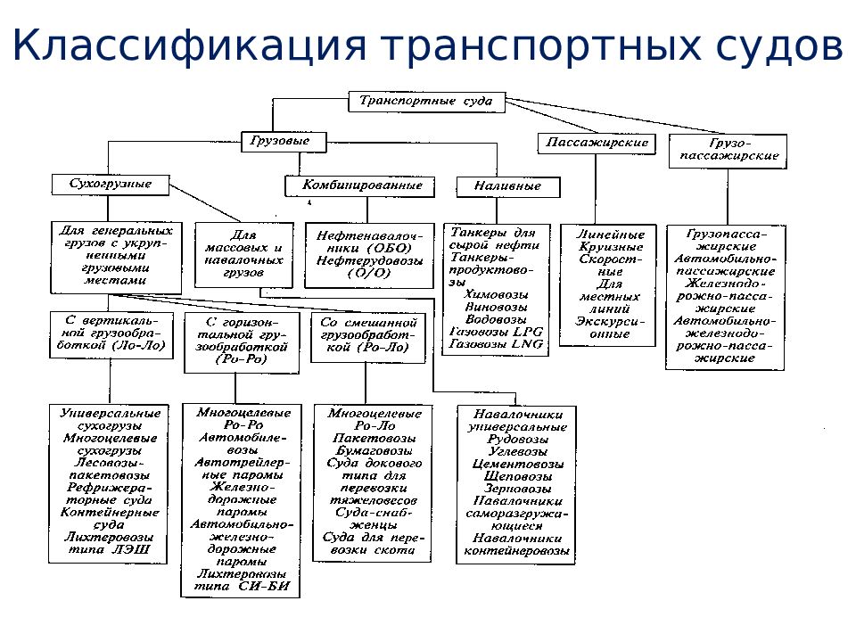 Классификация морских и речных судов. Классификация судна по назначению. Классификация основных типов транспортных судов по назначению. Критерии классификации морских судов.