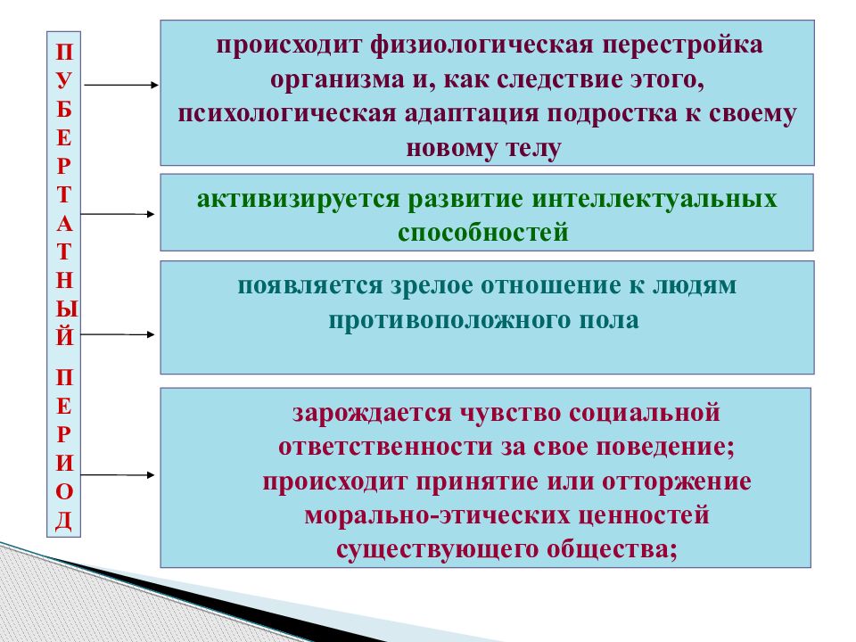 Развитие психических познавательных процессов в подростковом возрасте презентация