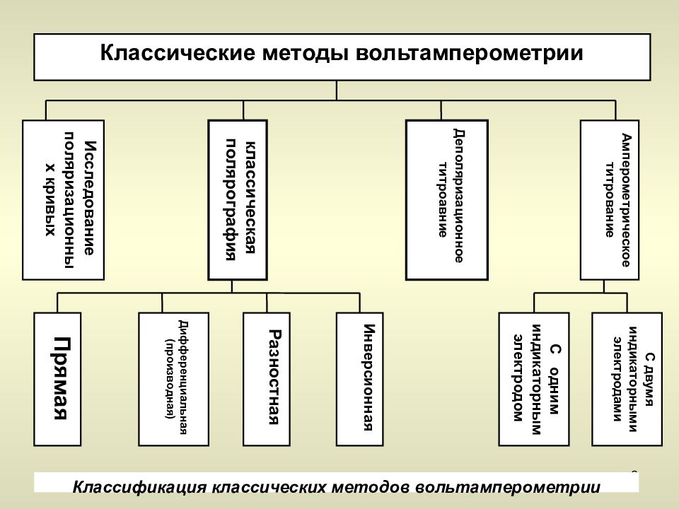 Классический метод. Вольтамперометрия классификация. Классификация вольтамперометрических методов. Вольтамперометрические методы анализа классификация. Классификация вольтамперометрии вольтамперометрических методов.