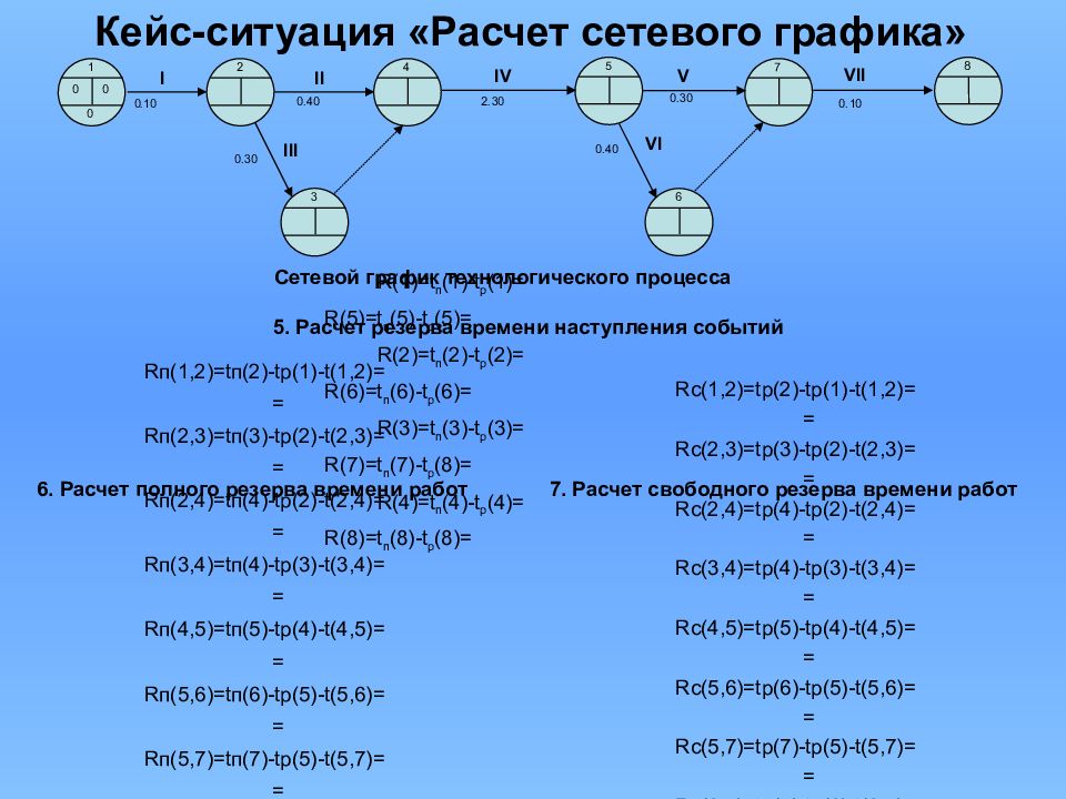 Методы расчета сетевых графиков