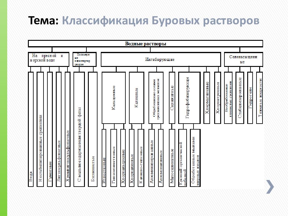 Классификация буровых растворов. Классификация промывочных жидкостей. Классификация водных растворов. Классификация буровых реагентов ?. Классификация буровых растворов для бурения скважин.