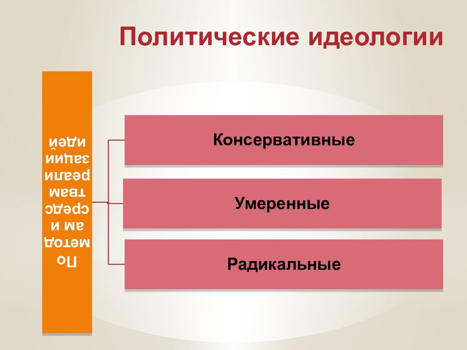 Политическая идеология презентация 11 класс