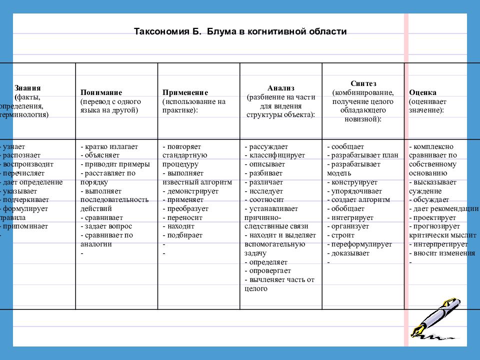 Презентация требования к современному уроку технологии