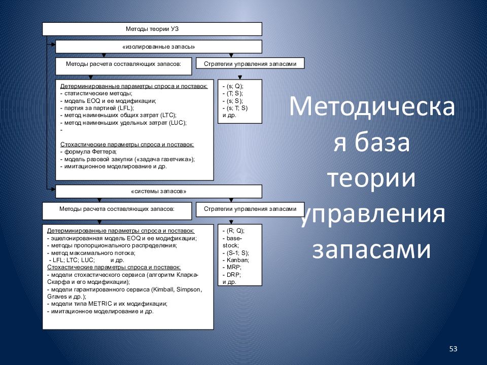 Управление запасами презентация