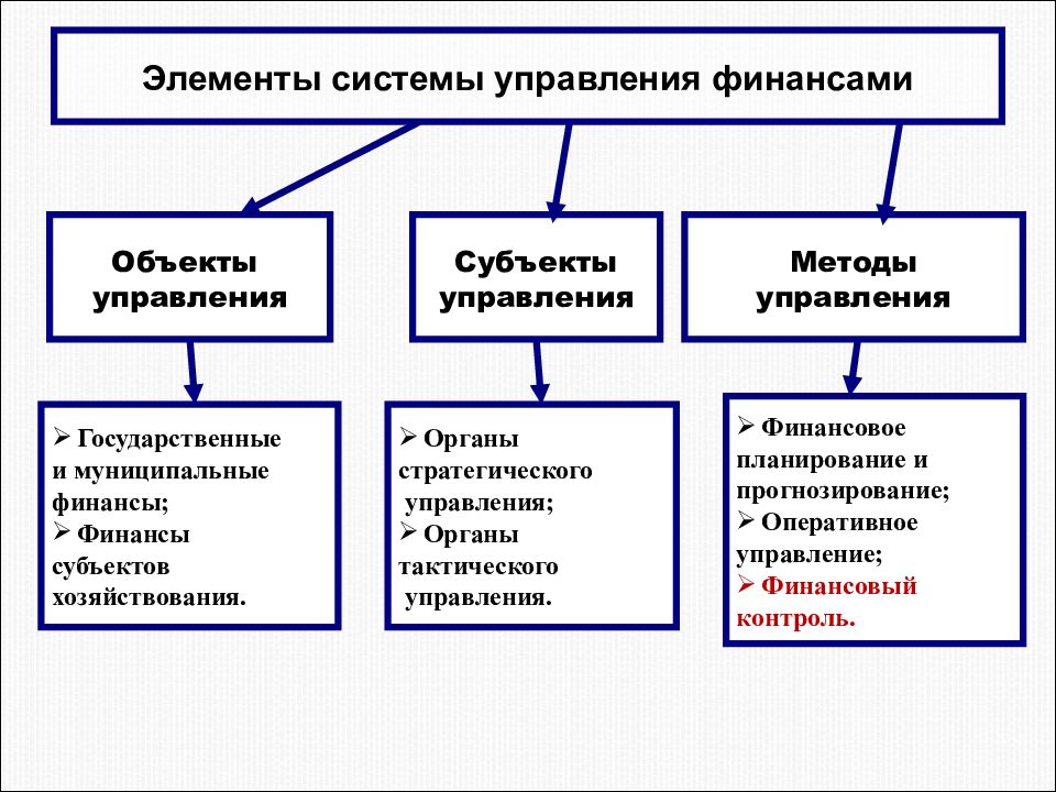 Государственный бюджет является прогнозным финансовым планом