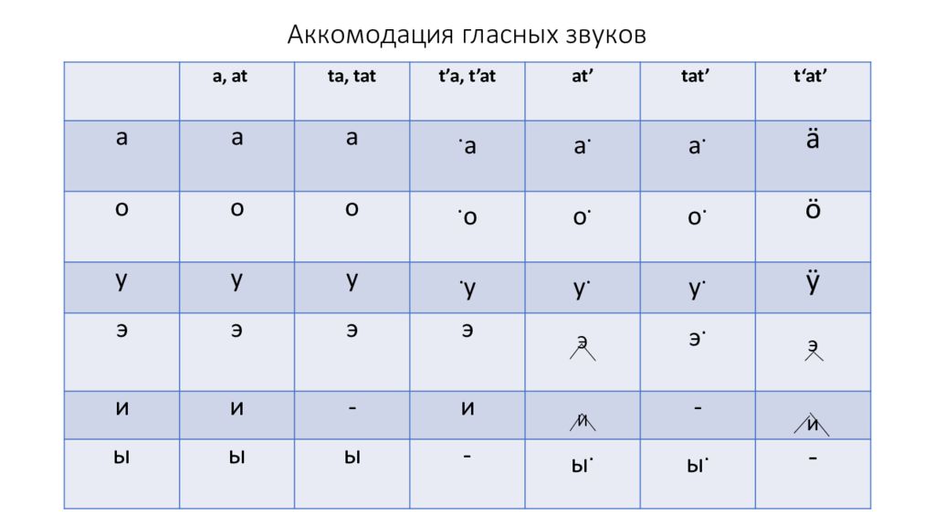 Изменение гласных. Аккомодация гласных. Аккомодация гласных звуков. Аккомодация фонетика примеры. Аккомодация в русском языке.