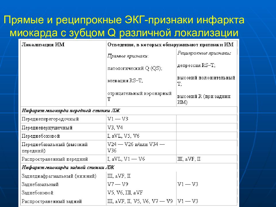 Экг при инфаркте миокарда. ЭКГ диагностика инфаркта миокарда по локализации. Инфаркт миокарда по отведениям ЭКГ. Локализации инфаркта миокарда на ЭКГ. Инфаркт миокарда ЭКГ отведения.