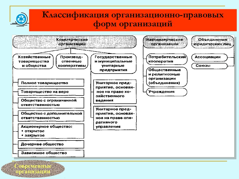 Организационно правовые формы предприятий презентация