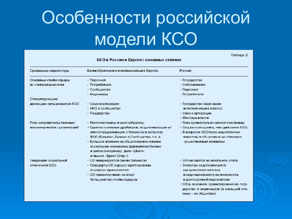 Отличия особенность россии. Сравнительная характеристика КСО США. Модели КСО. Российская модель КСО. Особенности Российской модели КСО.