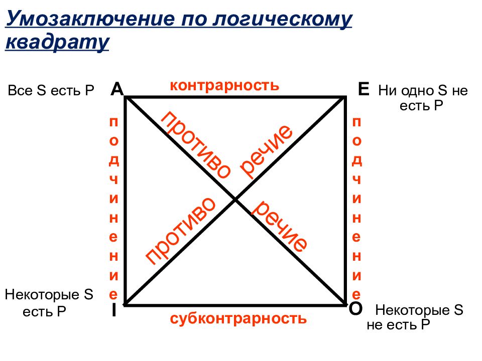 Схема умозаключения по логическому квадрату