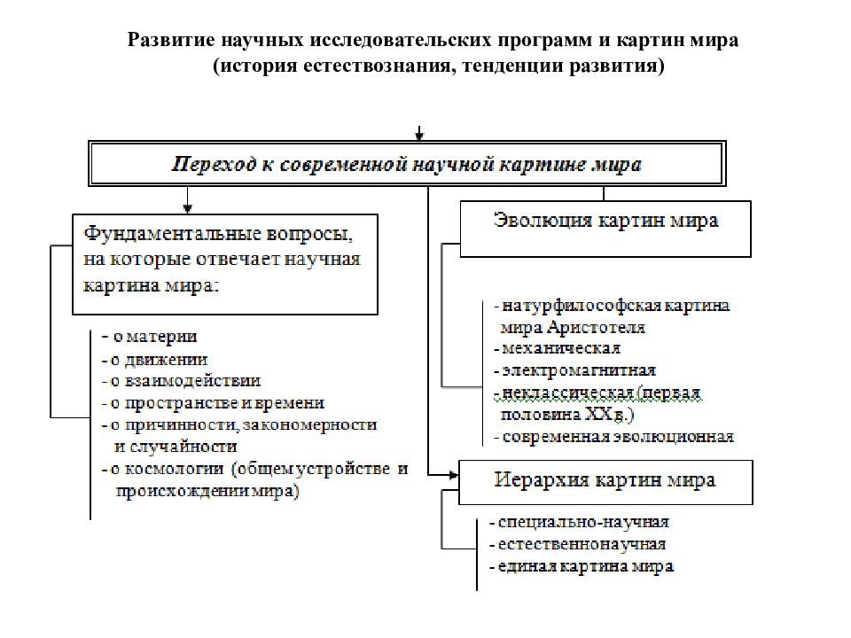 Принцип развития в современной научной картине мира