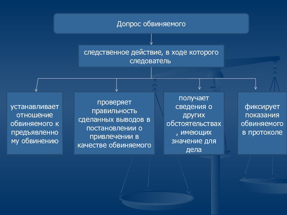 Презентация допрос обвиняемого