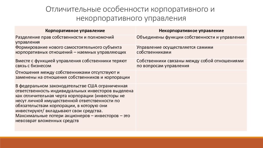 Особенности корпоративных правоотношений. Особенности корпоративного управления. Субъекты корпоративного управления. Особенности корпорации.