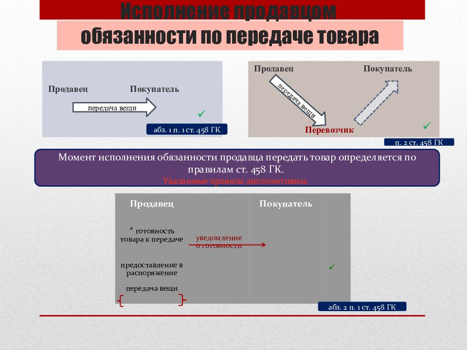 Передам товар. Обязанность передать товар. Обязанности продавца при передаче товара. Передать ответственность. Передать должностных инструкций.