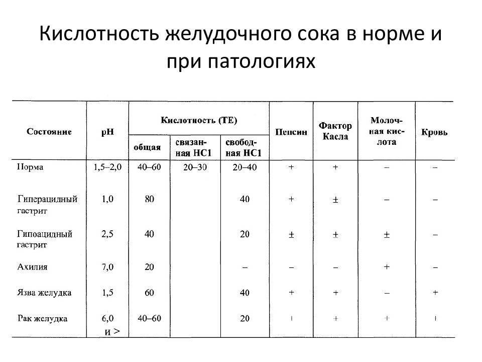 Определение кислотности желудочного сока. Определение кислотности желудочного сока