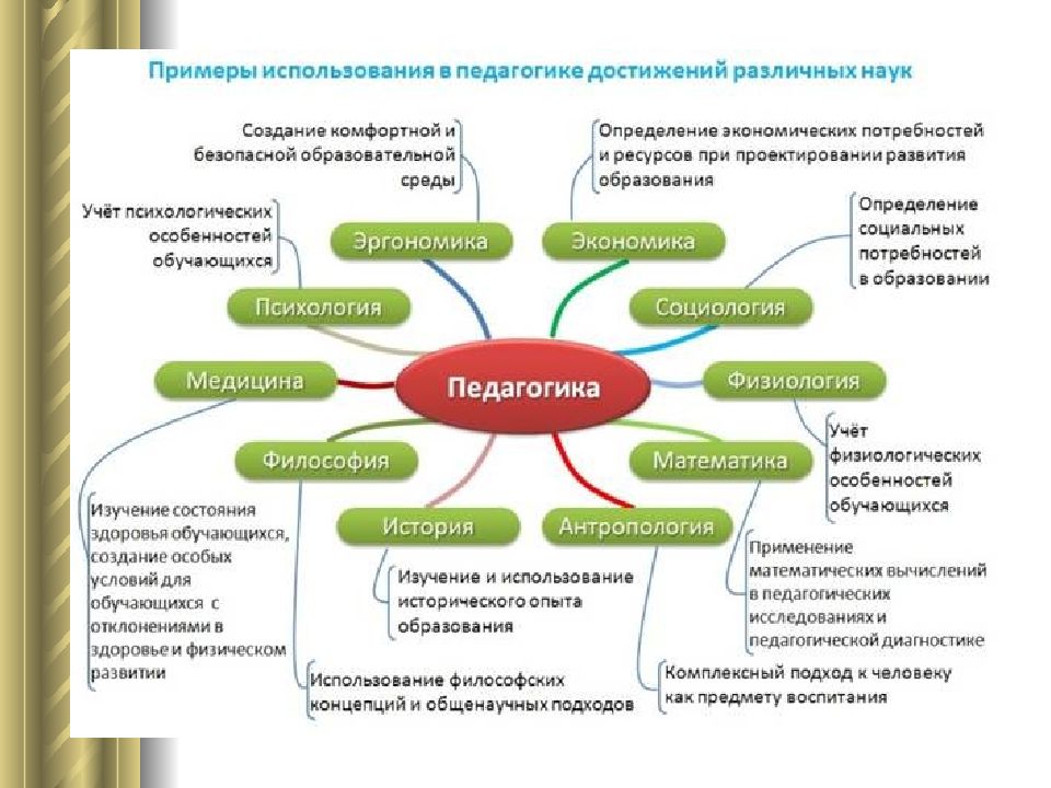 Педагогика взаимосвязь педагогической науки и практики. Взаимосвязь педагогики с другими науками схема.