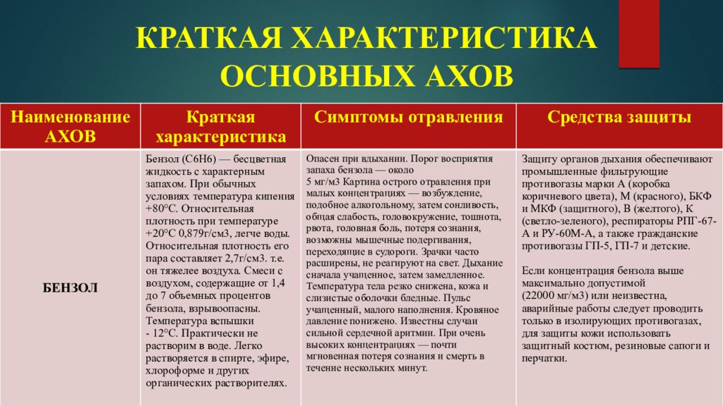 Аварийно опасные вещества. Бензол характеристика АХОВ. Краткая характеристика основных АХОВ. Наименование и характеристика АХОВ. Характеристика основных аварийно химически опасных веществ.