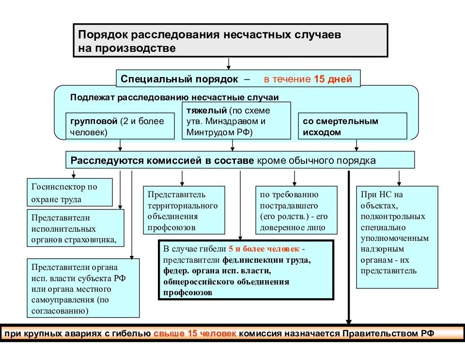 Расследование и учет несчастных случаев на производстве презентация