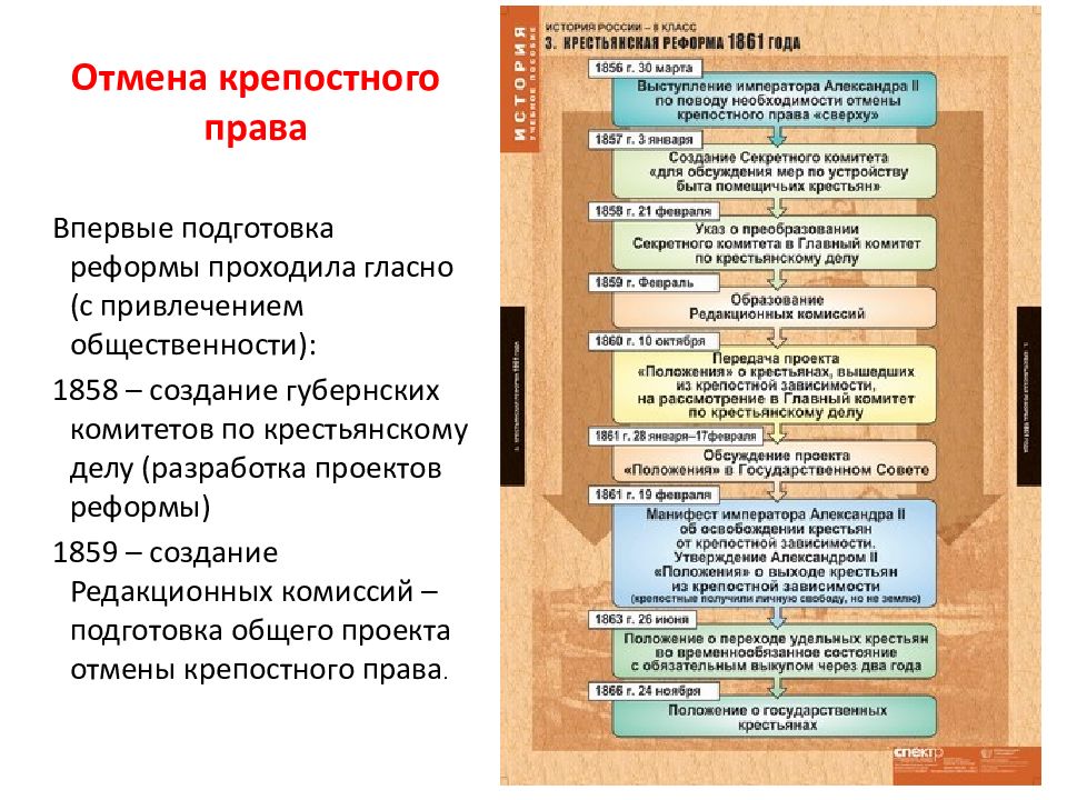 Разработка проектов отмены крепостного. Отмена крепостного права. Этапы подготовки реформы крепостного права.