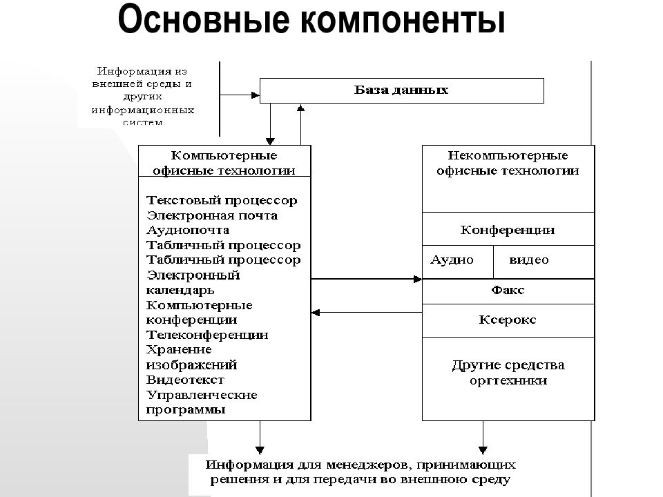 Основные компоненты внешней среды. Основные компоненты сайта. Основные составляющие поста. 3 Главные составляющие торга.