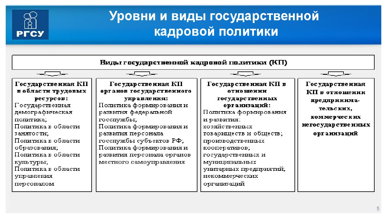 Международный уровень политики. Типы и виды кадровой политики. Уровни кадровой политики организации. Государственной кадровой политики. Классификация типов кадровой политики.