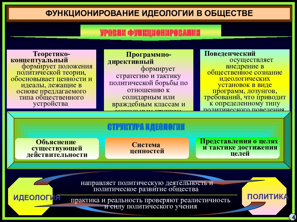 Идеология и политика. Политическая идеология. Основные виды идеологии. Политическая идеология это Обществознание. Формы политической идеологии.