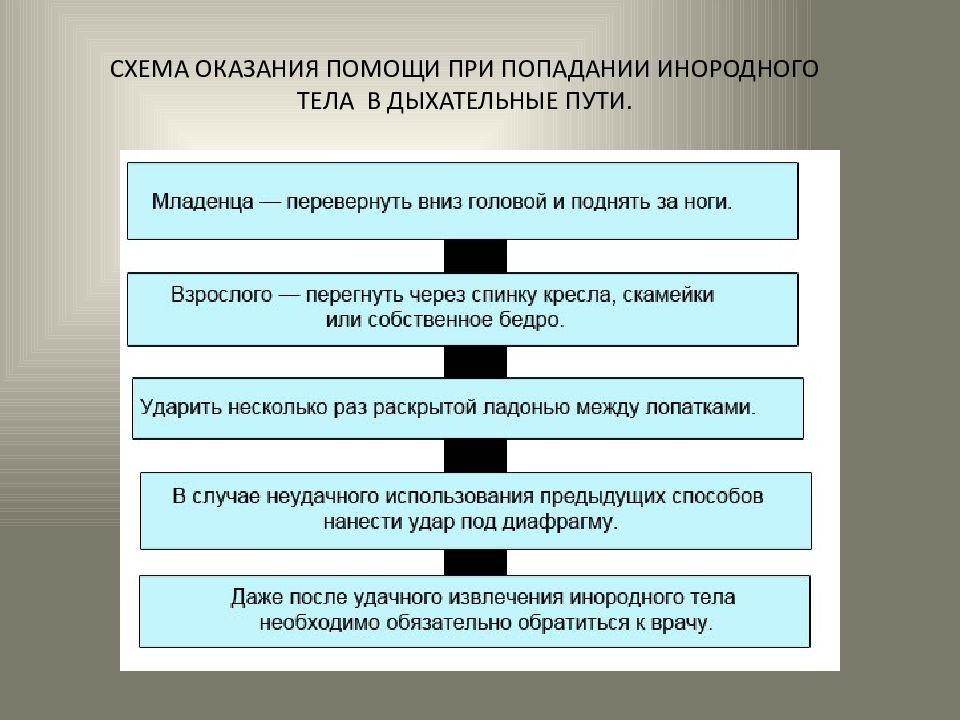 Первая помощь при попадании инородных тел в верхние дыхательные пути обж презентация