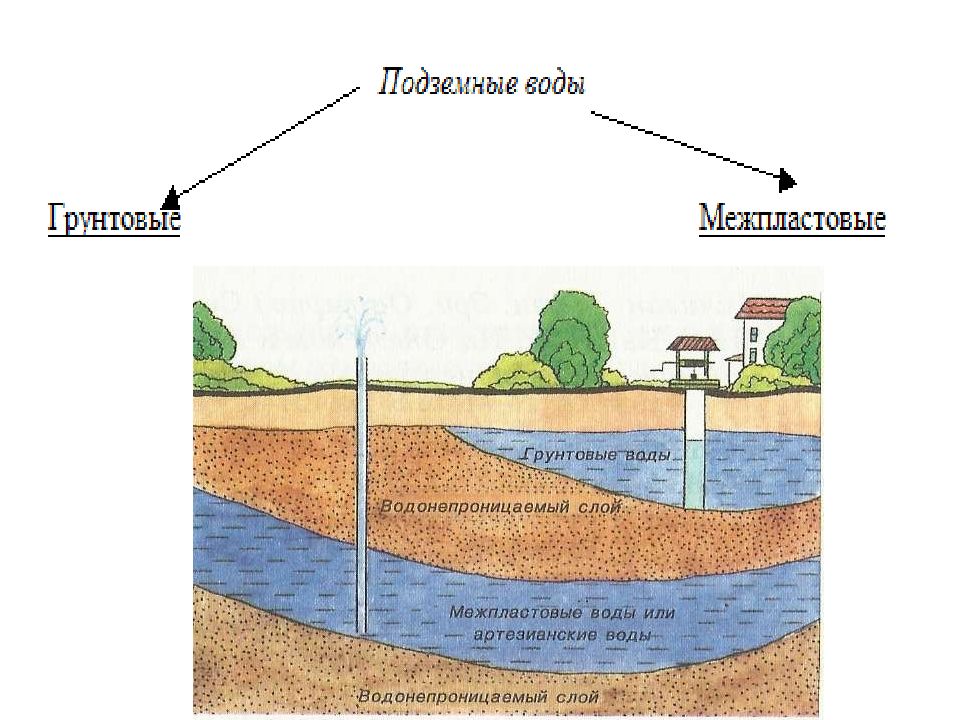 Схема подземные воды 6 класс география