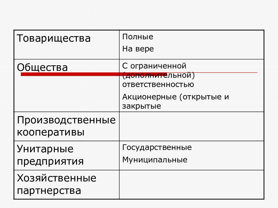 В отличие от полного. Товарищество полное и на вере. Хозяйственные товарищества полные и на вере. Полное товарищество и товарищество на вере акционерные общества. Товарищество на вере общество с ограниченной ОТВЕТСТВЕННОСТЬЮ.