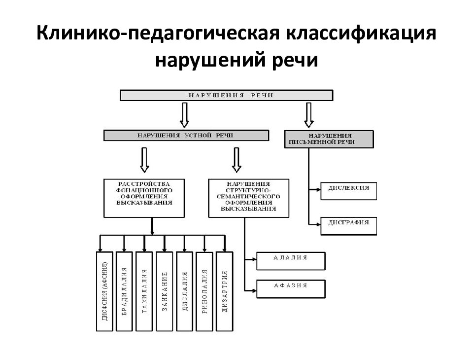 Характеристика нарушений. Схема клинико педагогической классификации нарушений речи. Клинико-педагогическая характеристика речевых нарушений.. Психолого-педагогическая классификация нарушений речи. Психолого-педагогическая классификация речевых нарушений таблица.