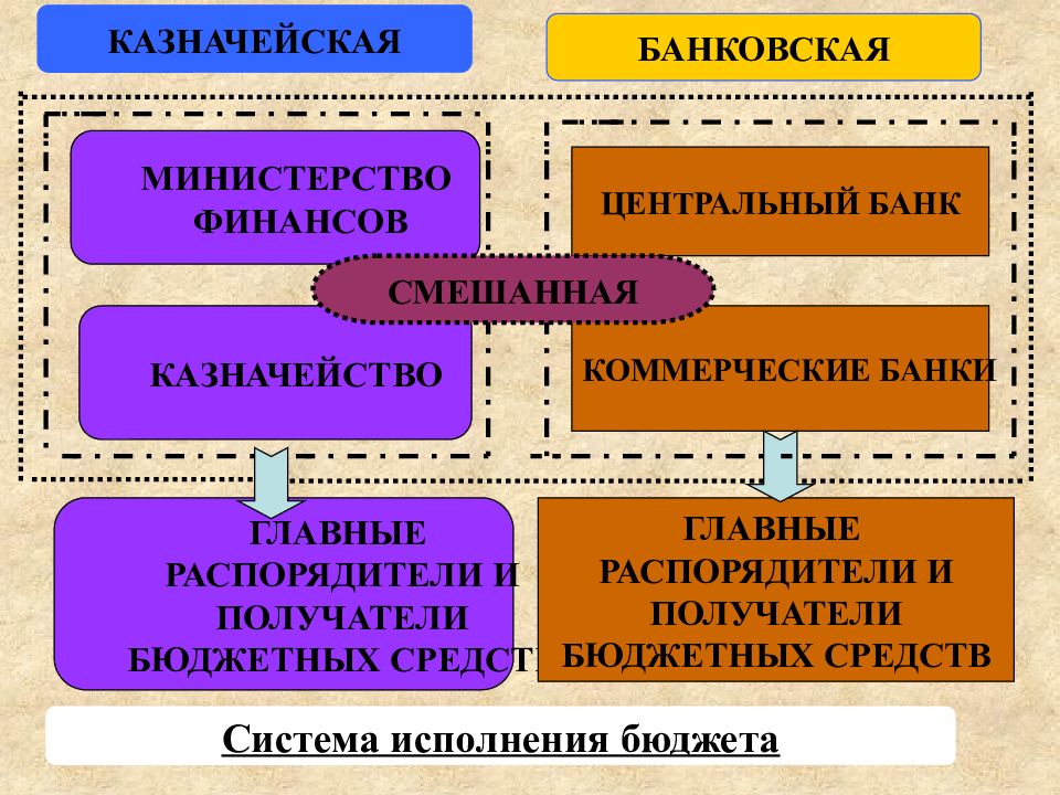 Какая система исполнения бюджета. • Казначейство и Казначейская система исполнения бюджетов.. Системы исполнения бюджета. Банковская система исполнения бюджета. Виды систем исполнения бюджета.