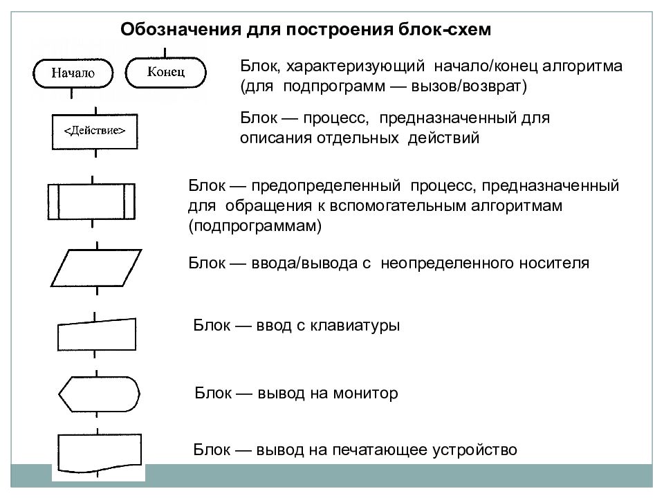 Конец алгоритма. Вспомогательный алгоритм на блок-схеме обозначается. Основные конструкции, использующиеся для построения блок-схем. Блок схема в программировании обозначения. Блок схемы алгоритмов программирование.