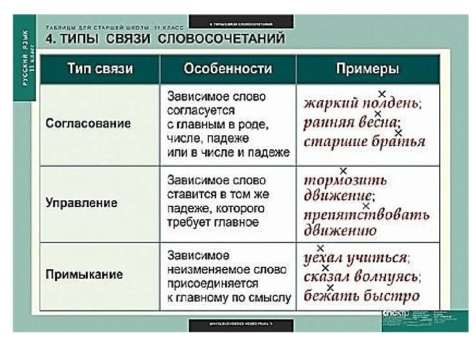 Связь управление согласование примыкание таблица. Таблица типы словосочетаний согласование управление примыкание. Типы связи согласование управление примыкание таблица с примерами. Типы связи согласование управление примыкание таблица.