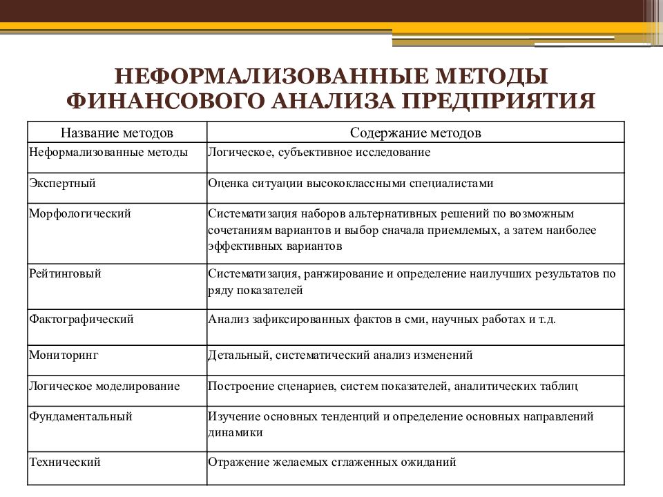 Методика финансового анализа. Метод финансового анализа таблица. Неформализованные методы экономического анализа. Неформализованные методы финансового анализа. Формализованные и неформализованные методы финансового анализа.