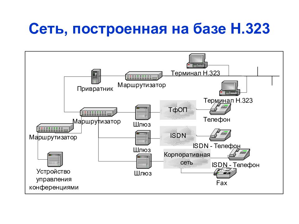 База сетей. IP-телефония по протоколу н.323. Архитектура сети н.323.