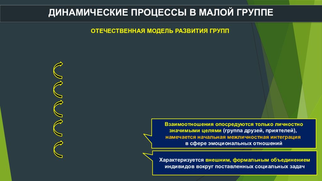 Особое взаимодействие индивидов групп и объединений. Динамические процессы в малой социальной группе. Отечественная модель развития группы. Динамические характеристики малой группы в психологии. Взаимодействие индивида и малой группы.