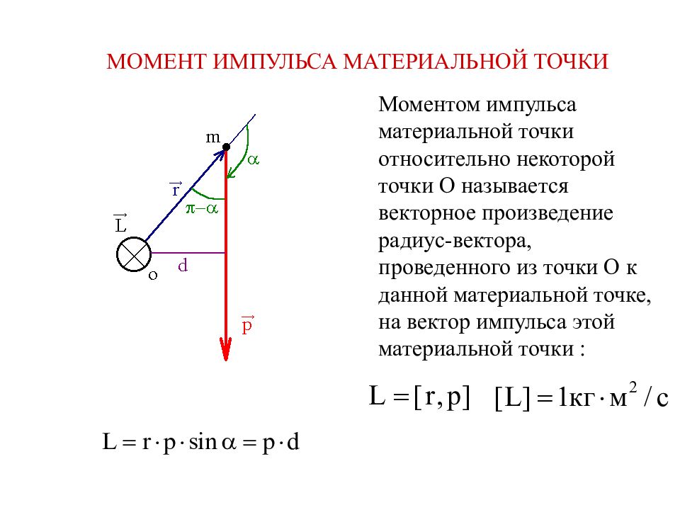 Момент материальной точки. Момент импульса материальной точки. Импульс вектор. Вектор изменения импульса. Вектор импульса точки.