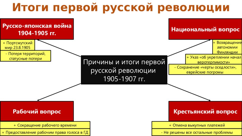 Причины поражения первой русской революции 1905 1907. Причины поражения первой русской революции. Значение первой русской революции.