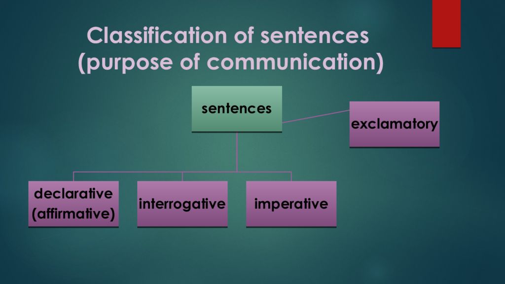 S sentences. Classification of sentences. Declarative interrogative imperative. Classification of sentences in English. Communication Type of sentence.