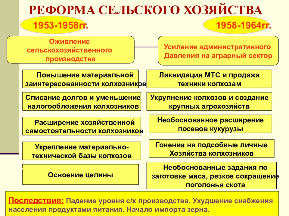 Хрущев внутренняя политика презентация