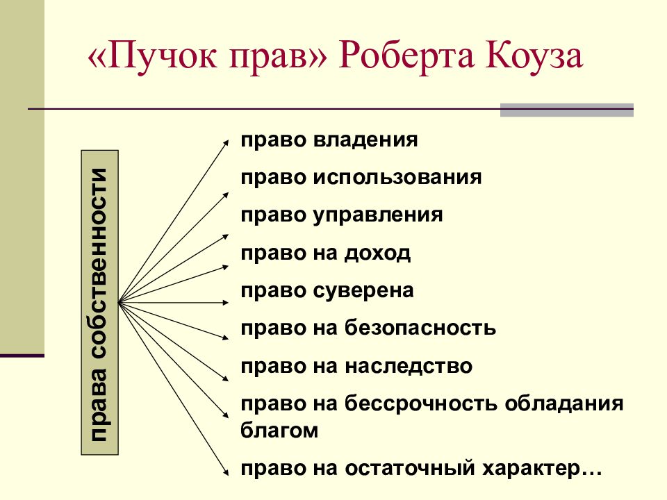 Право на доход. Пучок прав собственности. Пучок прав собственности р Коуз. Элементы пучка прав собственности. Концепция пучка прав собственности.