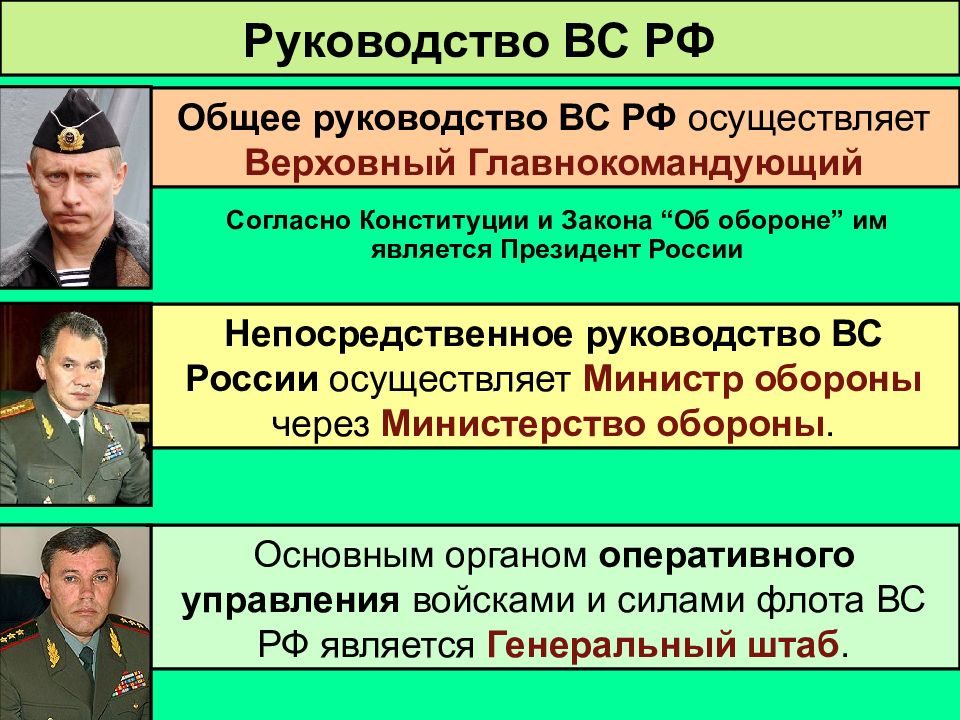 Структура вс рф презентация 10 класс обж